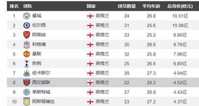 积分榜方面，热刺两连胜积33分仍第五，森林14分第16。